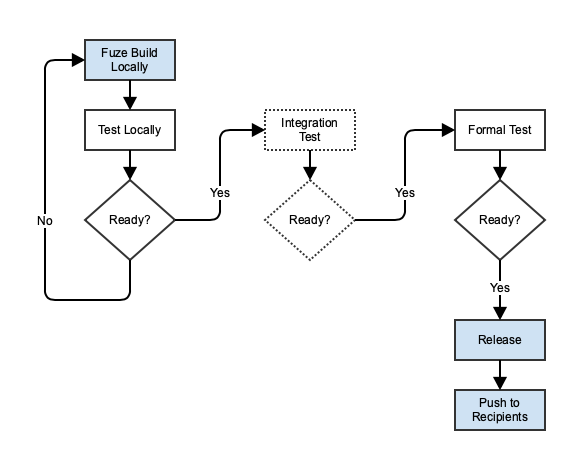 _images/dev-workflow-fuze.png
