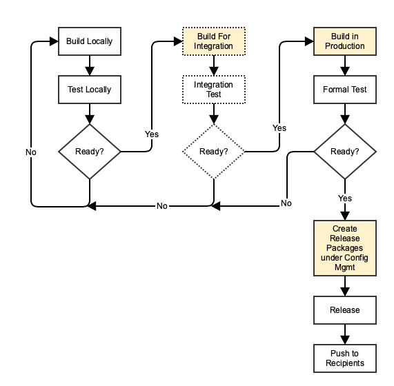 _images/dev-workflow-nofuze.png